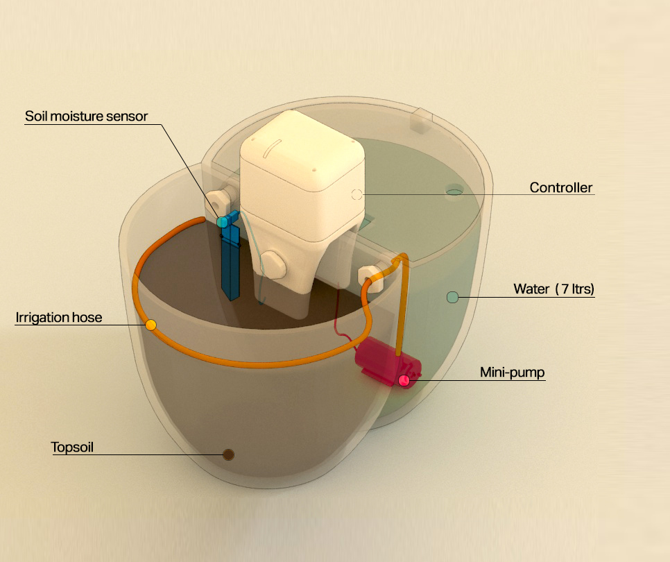 Schema dei componenti: sensore di umidità, controller, mini-pompa, riserva d'acqua